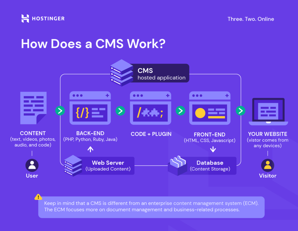 How Content Management Systems Can Boost Your E-Commerce Website's Success