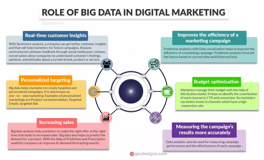 Maximizing Marketing Campaigns with Big Data Analytics