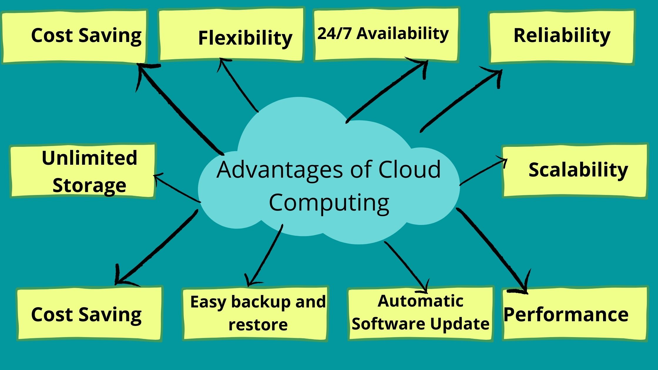 The Benefits of Cloud Computing Services for Small Businesses: Cost Savings, Scalability, and More