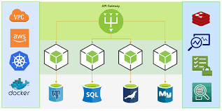 Exploring the World of Microservices: Benefits, Challenges, and Future Trends