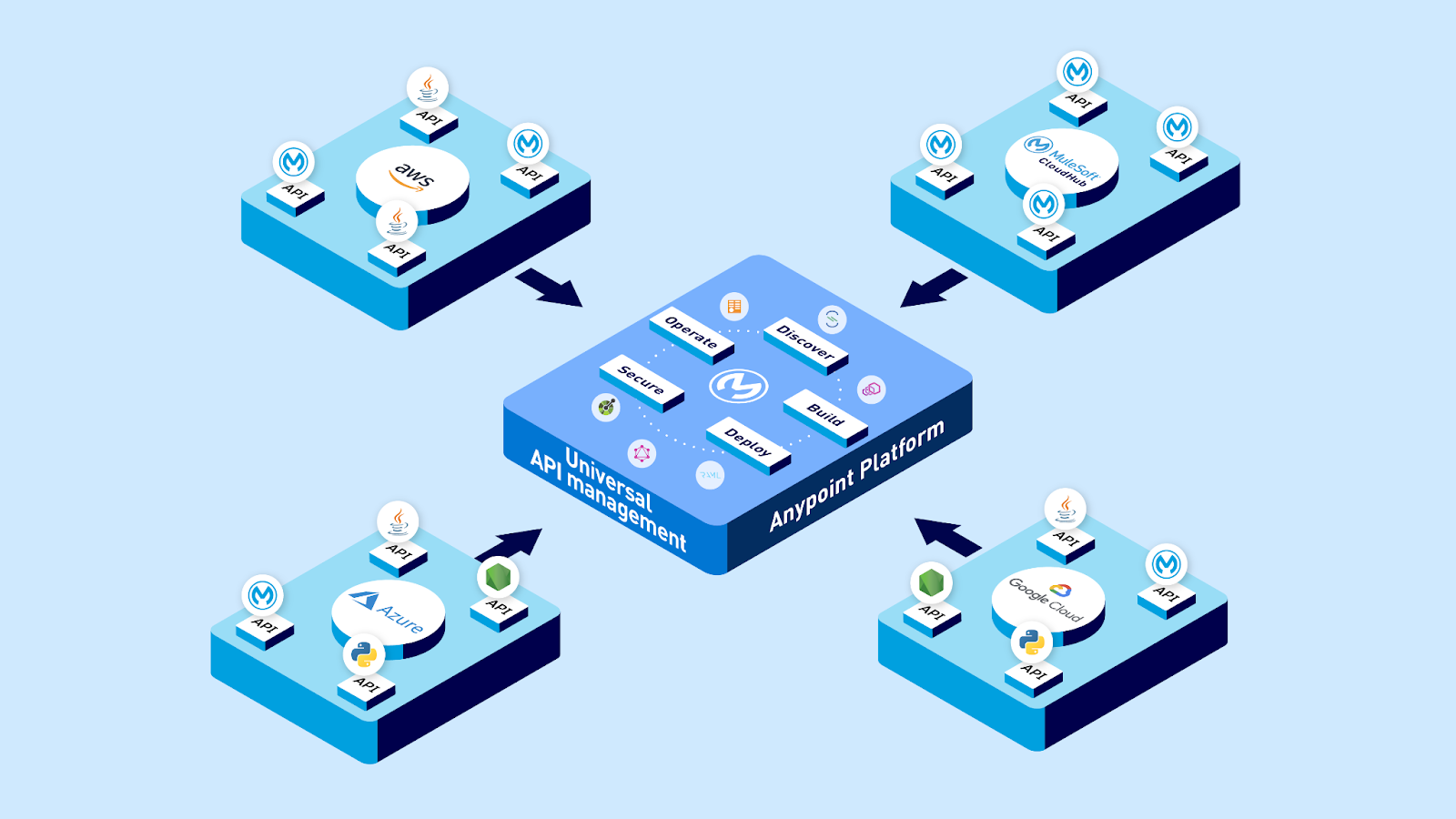 API Management: Controlling and Securing Your Digital Assets for Enhanced Collaboration and Agility