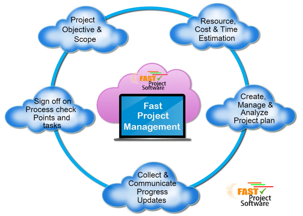 Streamlining Project Management with Cloud-Based Project Management Software