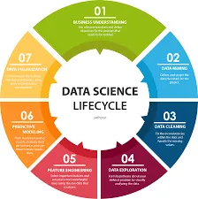 Data Science: Unlocking Insights and Knowledge from Data for Enhanced Decision-Making